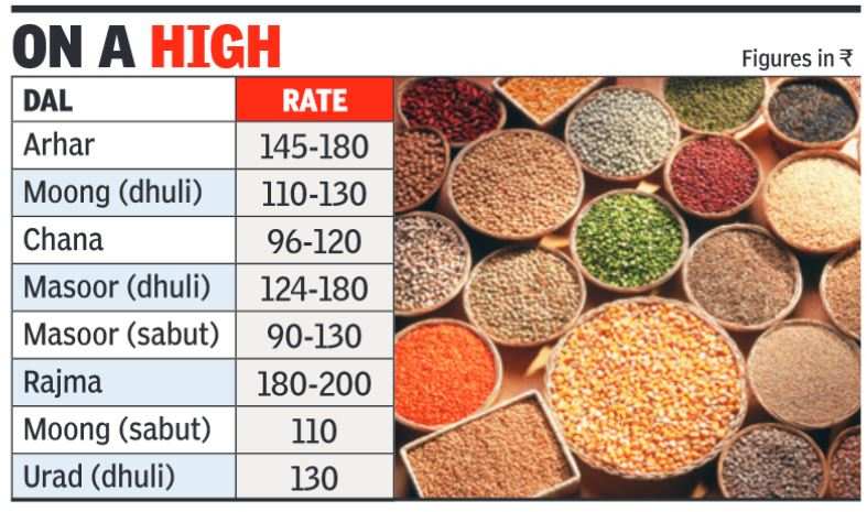 Toor Dal Price Chart