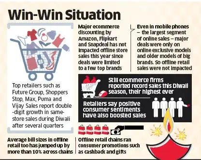 Future Group, Shoppers Stop, Puma report double-digit growth in same-store sales despite online discount bonanza Future Group, Shoppers Stop, Puma report double-digit growth in same-store sales despite online discount bonanza