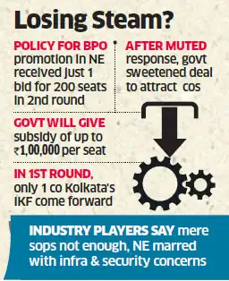 India's ambitious North East BPO plan turning into a flop show India's ambitious North East BPO plan turning into a flop show