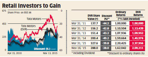 Tata Motors Dvr Share Price Chart