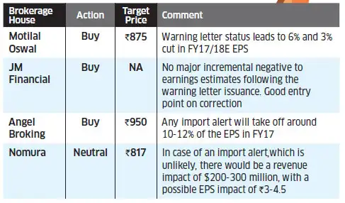 Sun Pharma falls 7.4% on fresh FDA alert Sun Pharma falls 7.4% on fresh FDA alert