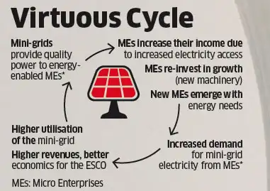 Rise of the mini-grids: Solar projects are lighting up households beyond reach of main electricity grids Rise of the mini-grids: Solar projects are lighting up households beyond reach of main electricity grids