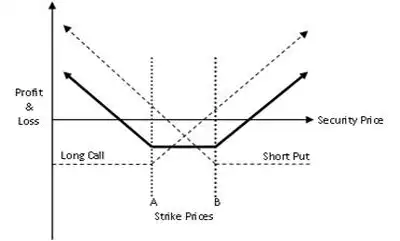 Finer points of option strangle strategy