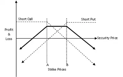 Finer points of option strangle strategy