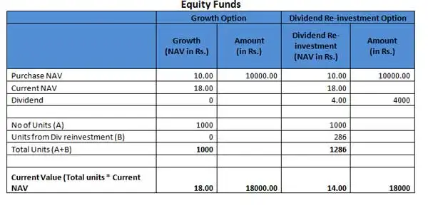 How to choose the best investment option