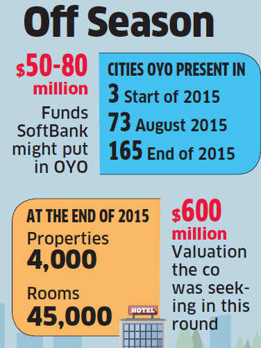 Room For Funding Shrinks For Oyo As Investors Keep Door Ajar