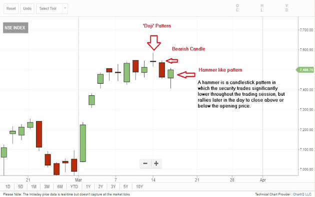 Candle Chart For Nse Stocks