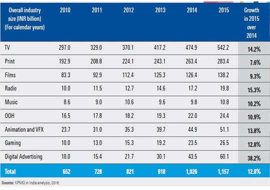 Indian media & entertainment industry to reach Rs 2,260 billion by 2020 ...