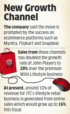 ITC goes online for lifestyle business growth ITC goes online for lifestyle business growth