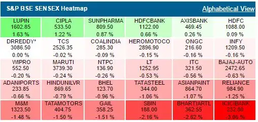 TRACK SENSEX, NIFTY LIVE: Who is moving my market today