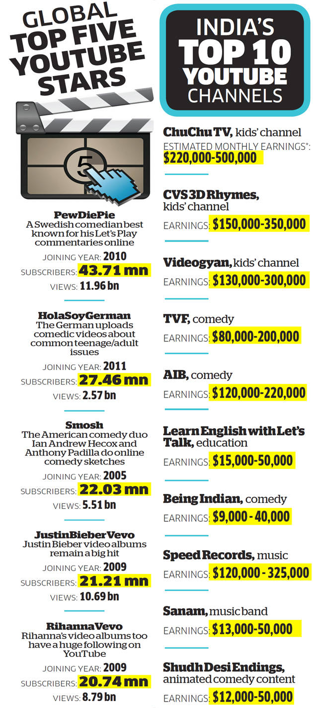 Meet India S Hottest Youtube Stars Who Are All The Rage With The - meet india s hottest youtube stars who are all the rage with the millennial generation