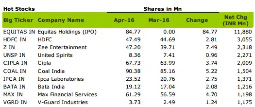 Mutual Funds Dumped Icici Bank Axis Bank In April Bought Cil