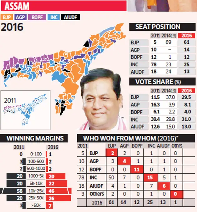 Assembly election results: BJP spreads footprint in northeast as it wins Assam, victory gives more heft to Amit Shah Assembly election results: BJP spreads footprint in northeast as it wins Assam, victory gives more heft to Amit Shah