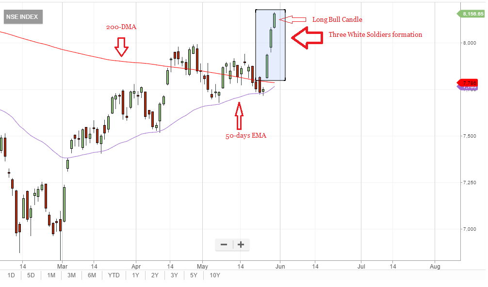 Tech View Nifty50 Charts Show Three White Soldiers Formation The
