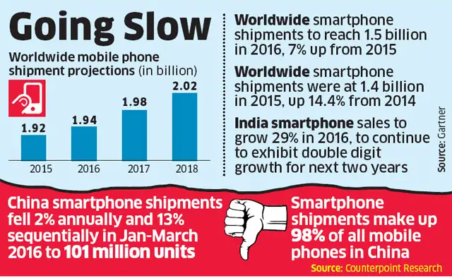 India pips China in smartphone sales pace, but lags in volume India pips China in smartphone sales pace, but lags in volume