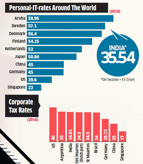 Which State Pays Highest Tax In India