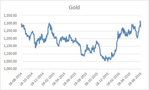 Gold climbs to higher levels due to Brexit fears Gold climbs to higher levels due to Brexit fears