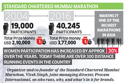 A look at the evolution of marathon as a sport & a business A look at the evolution of marathon as a sport & a business