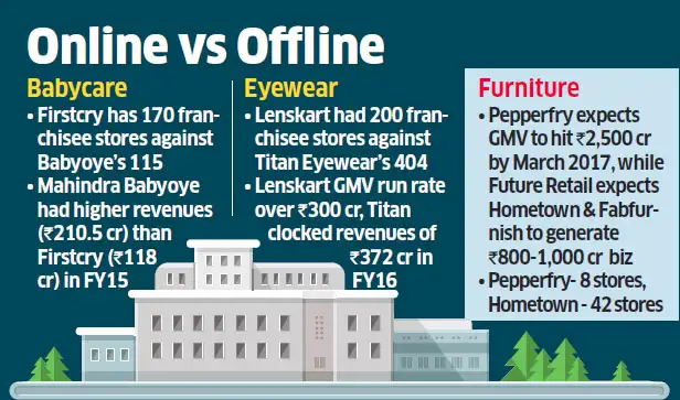 Etailers like Lenskart, Pepperfry scaling up physical presence to close in on brick-&-mortar stores Etailers like Lenskart, Pepperfry scaling up physical presence to close in on brick-&-mortar stores