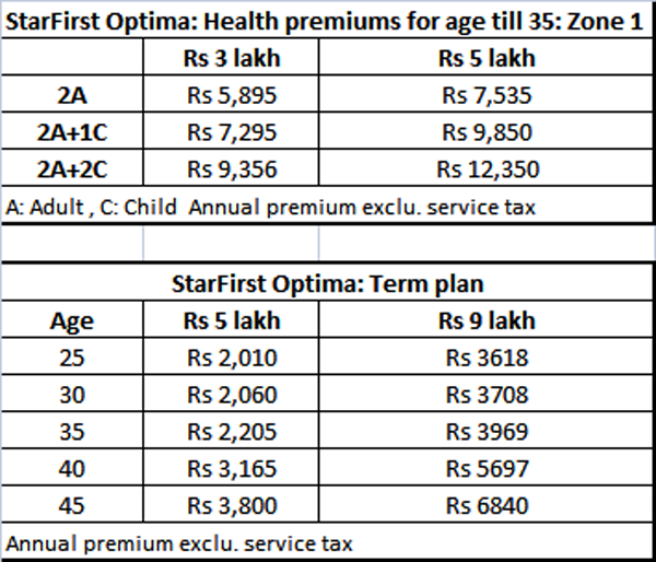 Star Comprehensive Insurance Policy Premium Chart