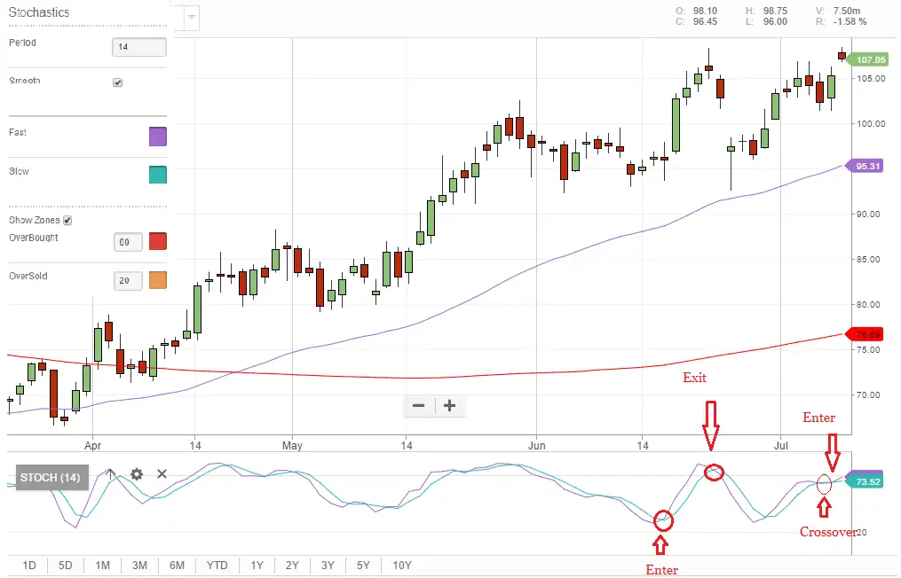 Tandem trading indicators