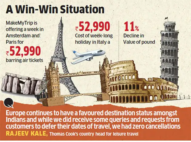 Good news! Indians pack their bags as 'cheaper' Europe beckons post terror attacks Good news! Indians pack their bags as 'cheaper' Europe beckons post terror attacks