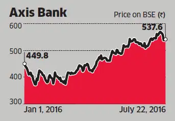 Fall In Credit Quality To Weigh On Axis Bank Stock The Economic