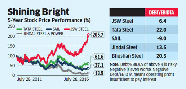 Jsw Steel Share Price Chart