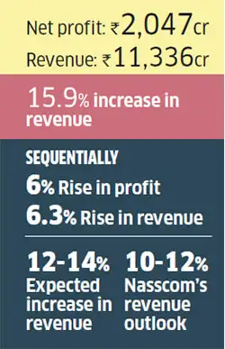 HCL expects revenue to grow 12-14% in constant currency in the current financial year HCL expects revenue to grow 12-14% in constant currency in the current financial year