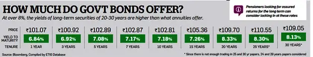 Should you buy government bonds directly or take the mutual fund route? Find out Should you buy government bonds directly or take the mutual fund route? Find out