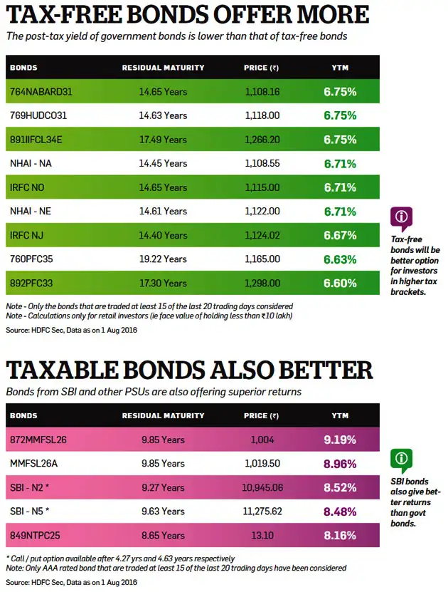 Should you buy government bonds directly or take the mutual fund route? Find out Should you buy government bonds directly or take the mutual fund route? Find out