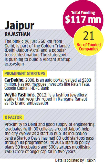 Jaipur Provides Startups Many Advantages But It Needs Soft!    Infra - 