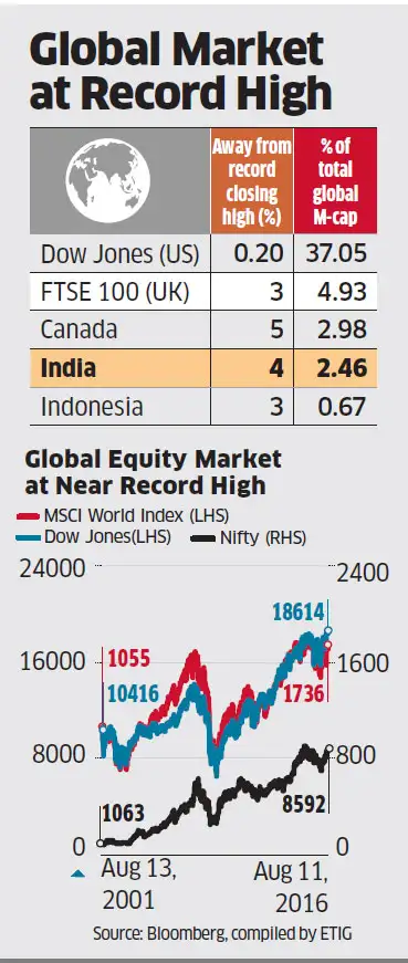 Global markets rush to all-time highs on optimism Global markets rush to all-time highs on optimism
