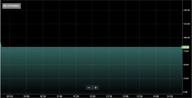 Mapping the market: Banks, Welspun break heart; but airline stocks on Cloud Nine Mapping the market: Banks, Welspun break heart; but airline stocks on Cloud Nine