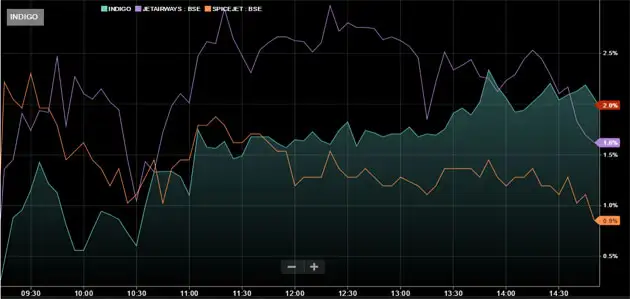 Mapping the market: Banks, Welspun break heart; but airline stocks on Cloud Nine Mapping the market: Banks, Welspun break heart; but airline stocks on Cloud Nine