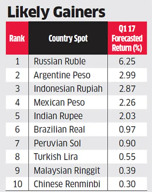 It May Be Ru S Turn To Vault On Currency Podium The Economic It May Be Ru S Turn To Vault On Currency Podium