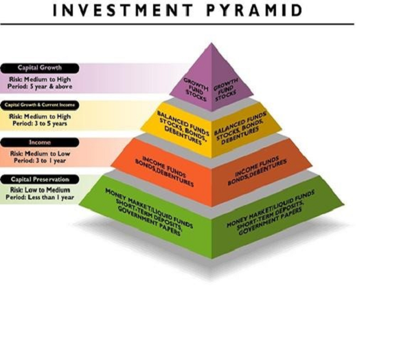 investing the pyramid reddit lol