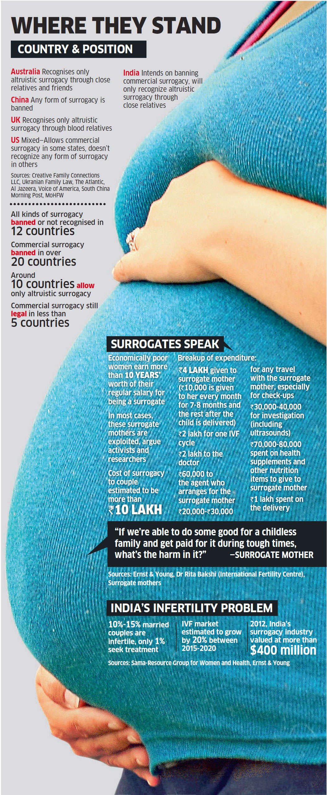 Double Whammy What The Surrogacy Bill Brings For India The Economic Times 