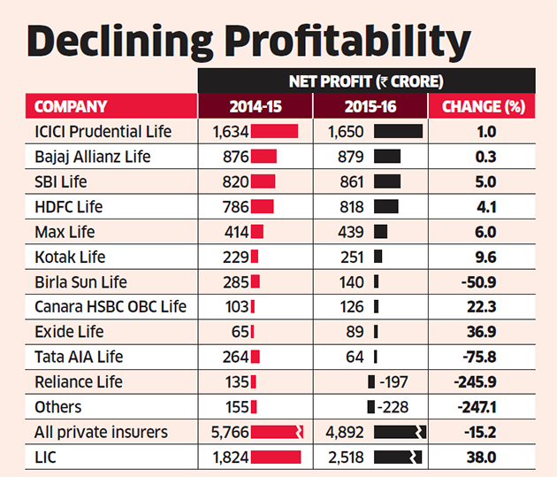 Insurance Company Profits Chart