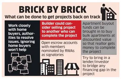 Builders find giving refund on delays tough, look to finish pending projects Builders find giving refund on delays tough, look to finish pending projects
