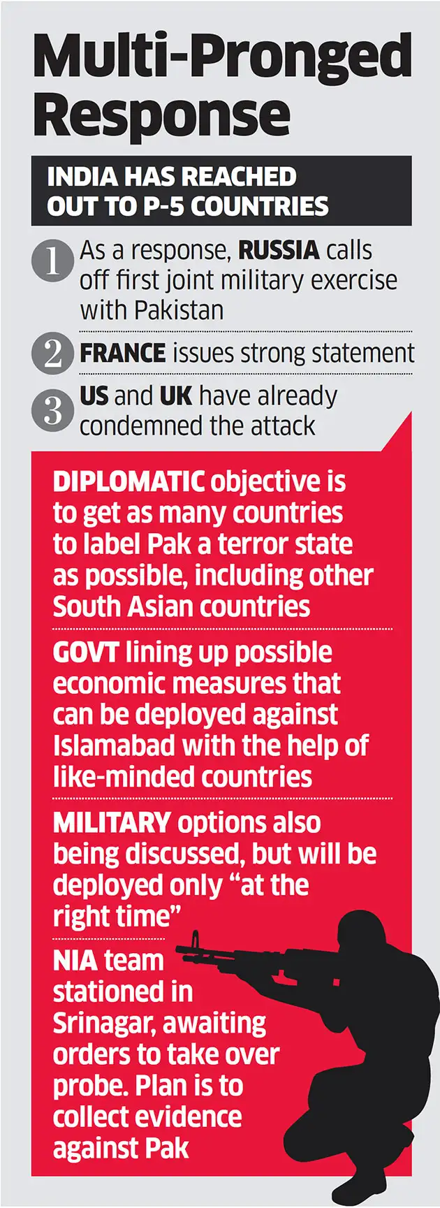 Uri terror attack: No knee-jerk response, government mulls graded options Uri terror attack: No knee-jerk response, government mulls graded options