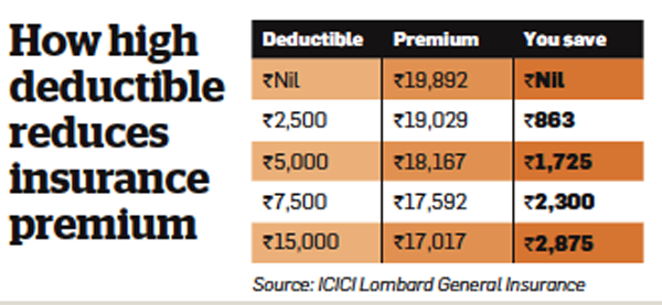 Icici Lombard Health Insurance Premium Chart