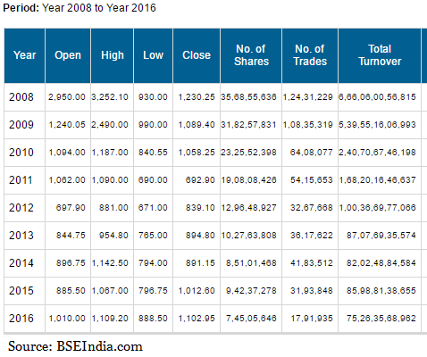 Sbi Share Price Chart Last 10 Years