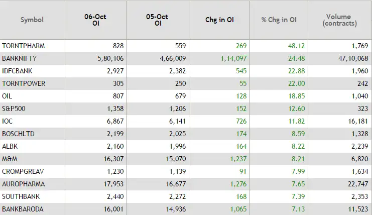Mapping The Market Ioc Ruchi Soya Soar While Yes Bank Axis