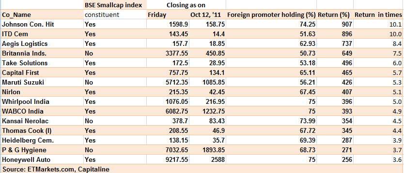 list-of-top-10-bse-listed-companies-based-on-market-capitalisation