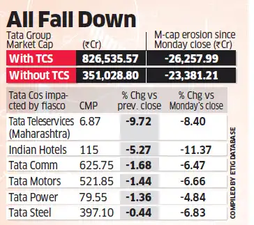 Group companies say Ta-Ta to Rs 26,000 crore market cap in three days Group companies say Ta-Ta to Rs 26,000 crore market cap in three days