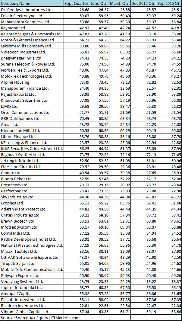 These 50 Stocks Saw Rise In Promoter Holding In Last 1 Year Do You - peer companies