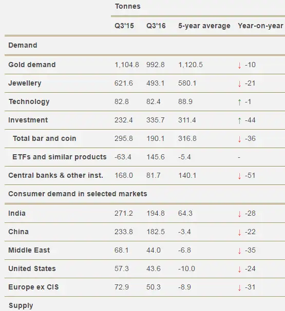 Clamp Down On Black Money High Prices Erode Gold S Re In Q3 A Hefty In Domestic Gold Prices Against International Meanwhile Led To Slump Imports By 86 Per Cent As S Made It