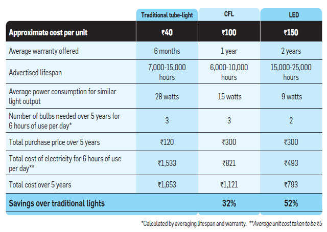 Comparison Chart Between Cfl And Led