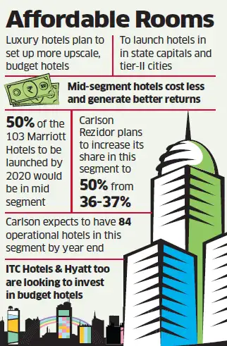 Marriott Carlson Rezidor Itc Plan More Budget Hotels In State Carlson Rezidor Which Has A Portfolio Of Mid Scale Brands Such As Country Inn Suites And Park By Radisson Plans To Increase Its Share In This